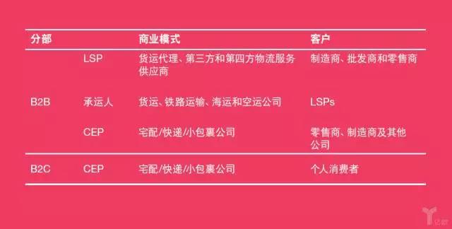 普华永道：物流业的未来——模式转变