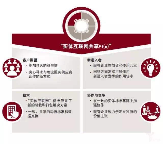 普华永道：物流业的未来——模式转变